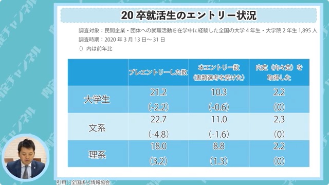 20卒就活生のエントリー状況